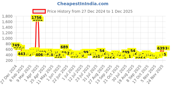 myntra.com HIGHLANDER Men Drop-Shoulder Sleeves T-shirt highlander Price History Graph from 27 Dec 2024 to 30 Nov 2025