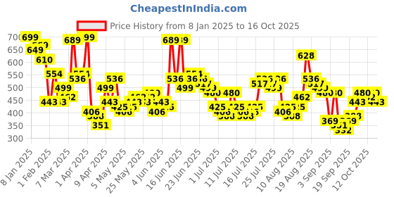 myntra.com HIGHLANDER Men Drop-Shoulder Sleeves T-shirt highlander Price History Graph from 8 Jan 2025 to 13 Oct 2025