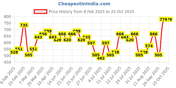 myntra.com HIGHLANDER Men Drop-Shoulder Sleeves T-shirt highlander Price History Graph from 8 Feb 2025 to 25 Oct 2025