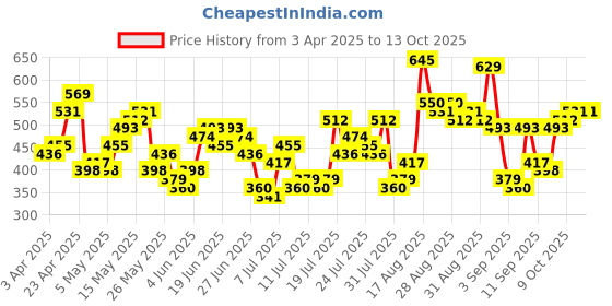 myntra.com HIGHLANDER Men Drop-Shoulder Sleeves T-shirt highlander Price History Graph from 3 Apr 2025 to 12 Oct 2025