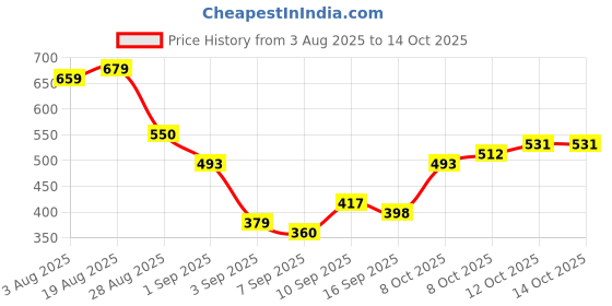 myntra.com HIGHLANDER Men Drop-Shoulder Sleeves T-shirt highlander Price History Graph from 3 Aug 2025 to 14 Oct 2025