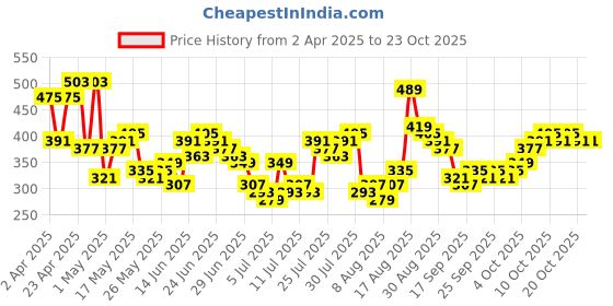 myntra.com HIGHLANDER Men Drop-Shoulder Sleeves T-shirt highlander Price History Graph from 2 Apr 2025 to 22 Oct 2025