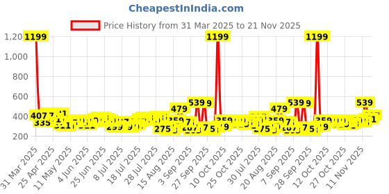 myntra.com HIGHLANDER Men Drop-Shoulder Sleeves T-shirt highlander Price History Graph from 31 Mar 2025 to 21 Nov 2025