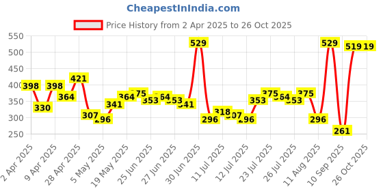 myntra.com HIGHLANDER Men Drop-Shoulder Sleeves T-shirt highlander Price History Graph from 2 Apr 2025 to 26 Oct 2025