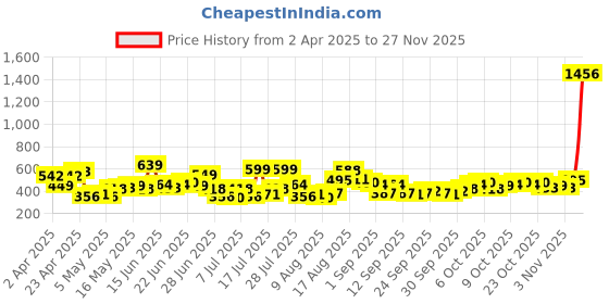 myntra.com HIGHLANDER Men Drop-Shoulder Sleeves T-shirt highlander Price History Graph from 2 Apr 2025 to 26 Nov 2025