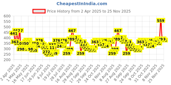 myntra.com HIGHLANDER Men Drop-Shoulder Sleeves T-shirt highlander Price History Graph from 2 Apr 2025 to 25 Nov 2025