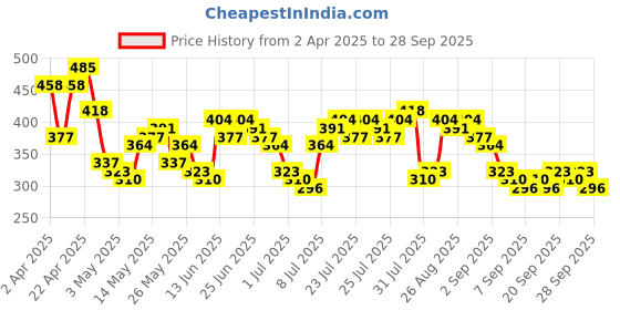 myntra.com HIGHLANDER Men Drop-Shoulder Sleeves T-shirt highlander Price History Graph from 2 Apr 2025 to 28 Sep 2025