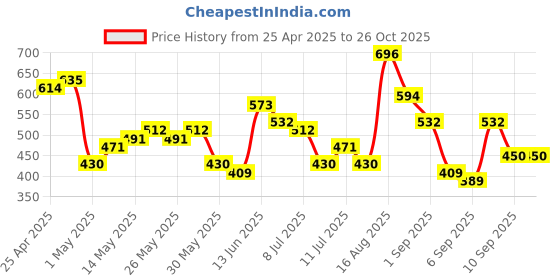 myntra.com HIGHLANDER Men Drop-Shoulder Sleeves T-shirt highlander Price History Graph from 25 Apr 2025 to 26 Oct 2025