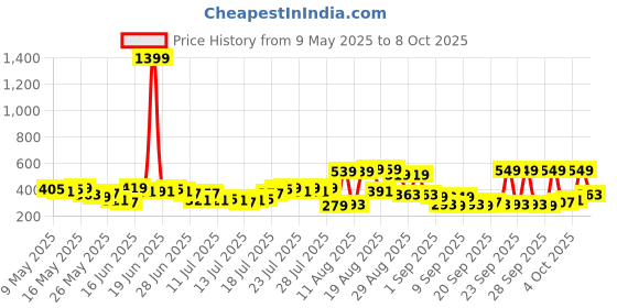 myntra.com HIGHLANDER Men Drop-Shoulder Sleeves T-shirt highlander Price History Graph from 9 May 2025 to 8 Oct 2025