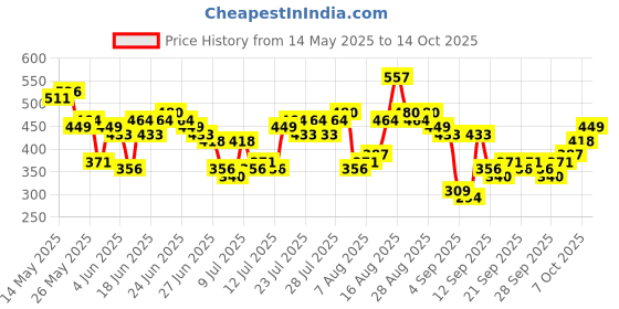 myntra.com HIGHLANDER Men Drop-Shoulder Sleeves T-shirt highlander Price History Graph from 14 May 2025 to 14 Oct 2025