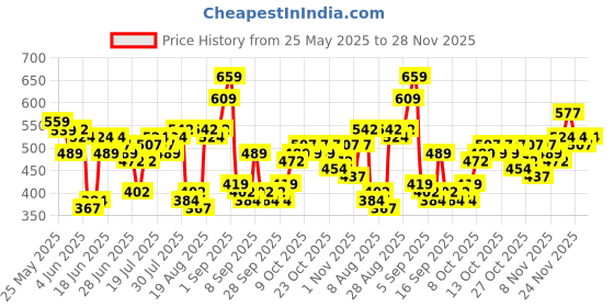 myntra.com HIGHLANDER Men Drop-Shoulder Sleeves T-shirt highlander Price History Graph from 25 May 2025 to 28 Nov 2025