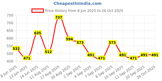 myntra.com HIGHLANDER Men Drop-Shoulder Sleeves T-shirt highlander Price History Graph from 8 Jun 2025 to 25 Oct 2025