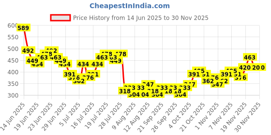 myntra.com HIGHLANDER Men Drop-Shoulder Sleeves T-shirt highlander Price History Graph from 14 Jun 2025 to 29 Nov 2025