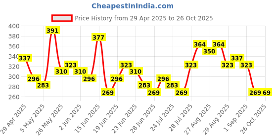 myntra.com HIGHLANDER Men Dyed Round Neck Relaxed Fit T-shirt highlander Price History Graph from 29 Apr 2025 to 26 Oct 2025