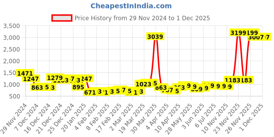myntra.com HIGHLANDER Men Easy Wash Cargos Trousers highlander Price History Graph from 29 Nov 2024 to 30 Nov 2025