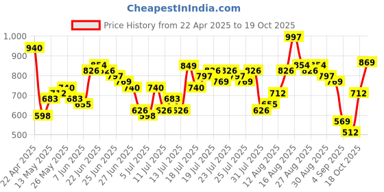 myntra.com HIGHLANDER Men Easy Wash Cargos Trousers highlander Price History Graph from 22 Apr 2025 to 19 Oct 2025