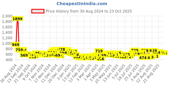 myntra.com HIGHLANDER Men Easy Wash Chinos Trousers highlander Price History Graph from 30 Aug 2024 to 23 Oct 2025