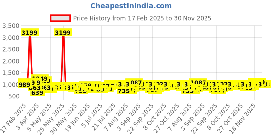 myntra.com HIGHLANDER Men Easy Wash Trousers highlander Price History Graph from 17 Feb 2025 to 29 Nov 2025