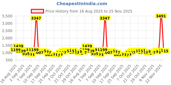 myntra.com Highlander Men Elasticated Relaxed Cargo Soft Trousers highlander Price History Graph from 16 Aug 2025 to 25 Nov 2025