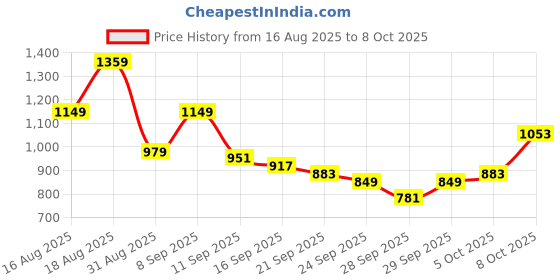 myntra.com Highlander Men Elasticated Relaxed Soft Trousers highlander Price History Graph from 16 Aug 2025 to 5 Oct 2025