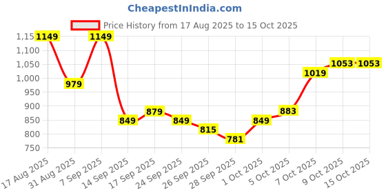 myntra.com Highlander Men Elasticated Relaxed Soft Trousers highlander Price History Graph from 17 Aug 2025 to 14 Oct 2025