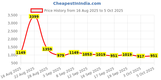 myntra.com Highlander Men Elasticated Relaxed Soft Trousers highlander Price History Graph from 16 Aug 2025 to 5 Oct 2025