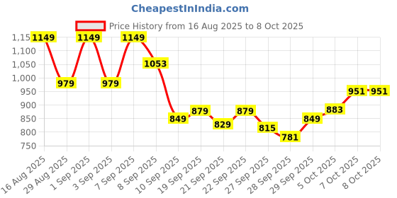 myntra.com Highlander Men Elasticated Relaxed Soft Trousers highlander Price History Graph from 16 Aug 2025 to 8 Oct 2025