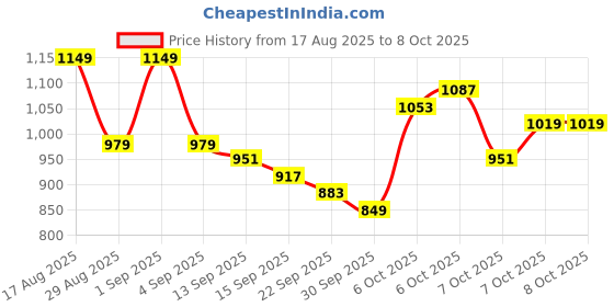 myntra.com Highlander Men Elasticated Relaxed Soft Trousers highlander Price History Graph from 17 Aug 2025 to 7 Oct 2025