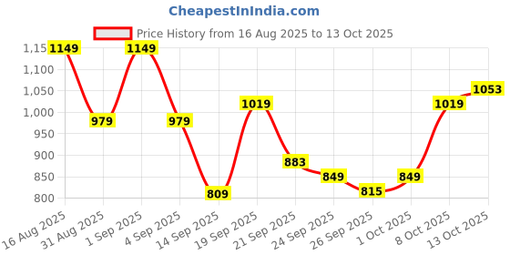 myntra.com Highlander Men Elasticated Relaxed Soft Trousers highlander Price History Graph from 16 Aug 2025 to 13 Oct 2025