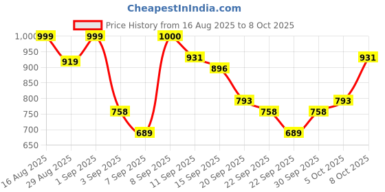 myntra.com HIGHLANDER Men Flannel Grindle Textured Checked Relaxed Over shirt highlander Price History Graph from 16 Aug 2025 to 4 Oct 2025