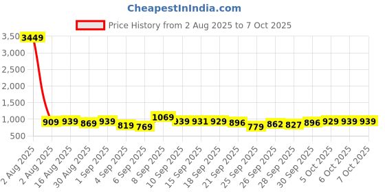 myntra.com HIGHLANDER Men Flannel Grindle Textured Checked Relaxed Overshirt highlander Price History Graph from 2 Aug 2025 to 4 Oct 2025