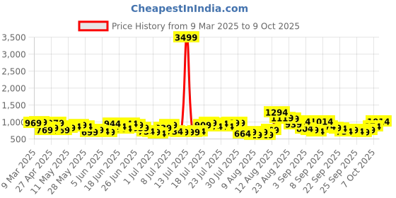 myntra.com HIGHLANDER Men Flannel Oxford Textured Checked Relaxed Overshirt highlander Price History Graph from 9 Mar 2025 to 7 Oct 2025