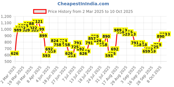 myntra.com HIGHLANDER Men Flannel Textured Checked Casual Shirt highlander Price History Graph from 2 Mar 2025 to 9 Oct 2025