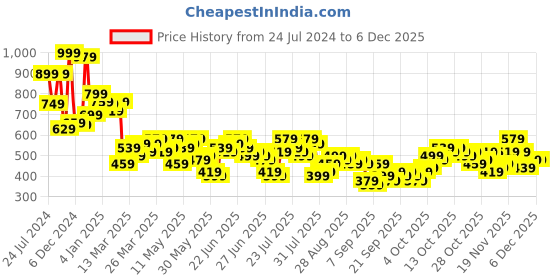 myntra.com HIGHLANDER Men Floral Opaque Checked Casual Shirt highlander Price History Graph from 24 Jul 2024 to 5 Dec 2025