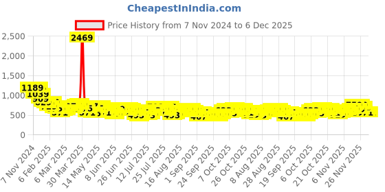 myntra.com HIGHLANDER Men Floral Opaque Printed Casual Shirt highlander Price History Graph from 7 Nov 2024 to 5 Dec 2025