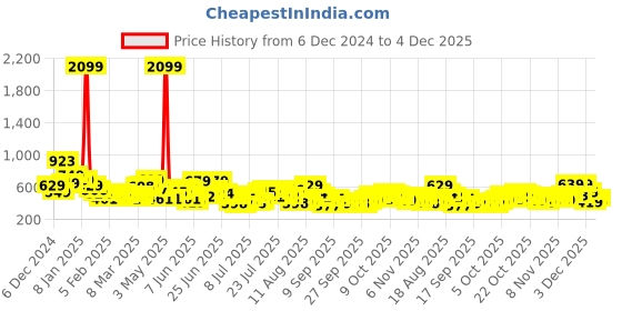 myntra.com HIGHLANDER Men Floral Opaque Printed Casual Shirt highlander Price History Graph from 6 Dec 2024 to 4 Dec 2025
