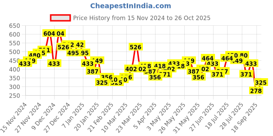 myntra.com HIGHLANDER Men Floral Printed Round Neck T-shirt highlander Price History Graph from 15 Nov 2024 to 26 Oct 2025