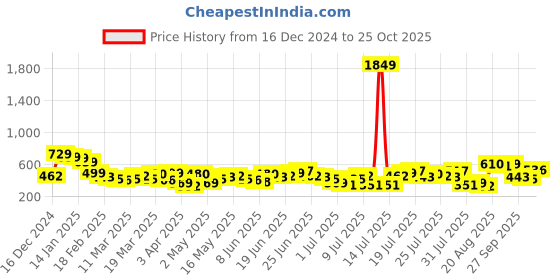 myntra.com Highlander Men Floral Printed Shirt highlander Price History Graph from 16 Dec 2024 to 25 Oct 2025