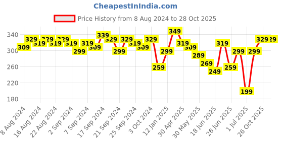 myntra.com HIGHLANDER Men Fluorescent Green Structured Slim Fit T-shirt highlander Price History Graph from 8 Aug 2024 to 28 Oct 2025