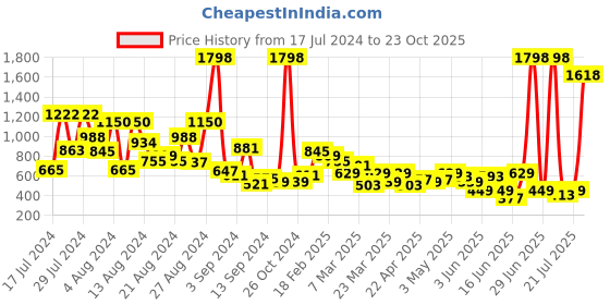 myntra.com HIGHLANDER Men Formal Derbys Shoes highlander Price History Graph from 17 Jul 2024 to 23 Oct 2025