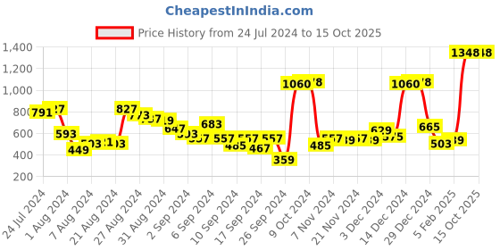 myntra.com HIGHLANDER Men Formal Derbys Shoes highlander Price History Graph from 24 Jul 2024 to 15 Oct 2025