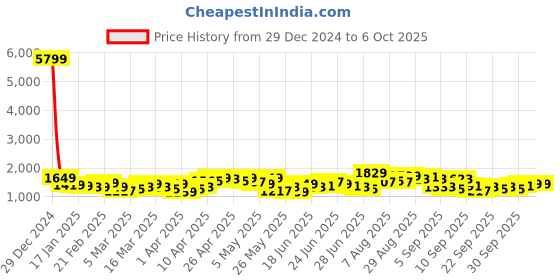 myntra.com HIGHLANDER Men Front Open High Neck Sweater highlander Price History Graph from 29 Dec 2024 to 4 Oct 2025
