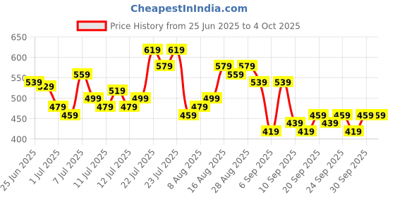 myntra.com HIGHLANDER Men Garfield Printed Drop-Shoulder Sleeves T-shirt highlander Price History Graph from 25 Jun 2025 to 4 Oct 2025