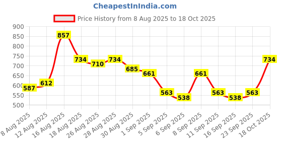 myntra.com HIGHLANDER Men Geometric Printed Spread Collar Casual Shirt highlander Price History Graph from 8 Aug 2025 to 18 Oct 2025