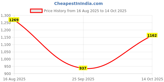 myntra.com HIGHLANDER Men Gingham Checked Spread Collar Casual Shirt highlander Price History Graph from 16 Aug 2025 to 14 Oct 2025