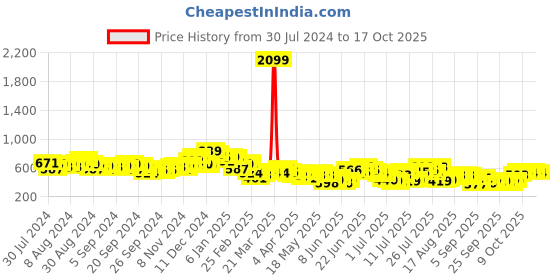 myntra.com HIGHLANDER Men Gingham Checks Opaque Checked Casual Shirt highlander Price History Graph from 30 Jul 2024 to 17 Oct 2025