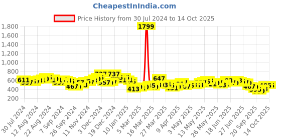 myntra.com HIGHLANDER Men Gingham Checks Opaque Checked Casual Shirt highlander Price History Graph from 30 Jul 2024 to 14 Oct 2025