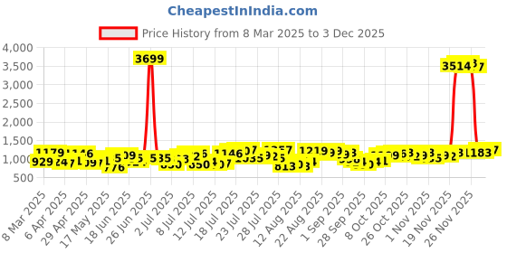 myntra.com HIGHLANDER Men Gold Textured Flannel Casual Checked Shirt highlander Price History Graph from 8 Mar 2025 to 3 Dec 2025