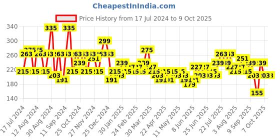 myntra.com HIGHLANDER Men Golden & Sliver Woven Design Belt highlander Price History Graph from 17 Jul 2024 to 8 Oct 2025
