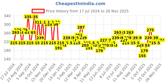 myntra.com HIGHLANDER Men Golden Woven Design Belt highlander Price History Graph from 17 Jul 2024 to 24 Nov 2025
